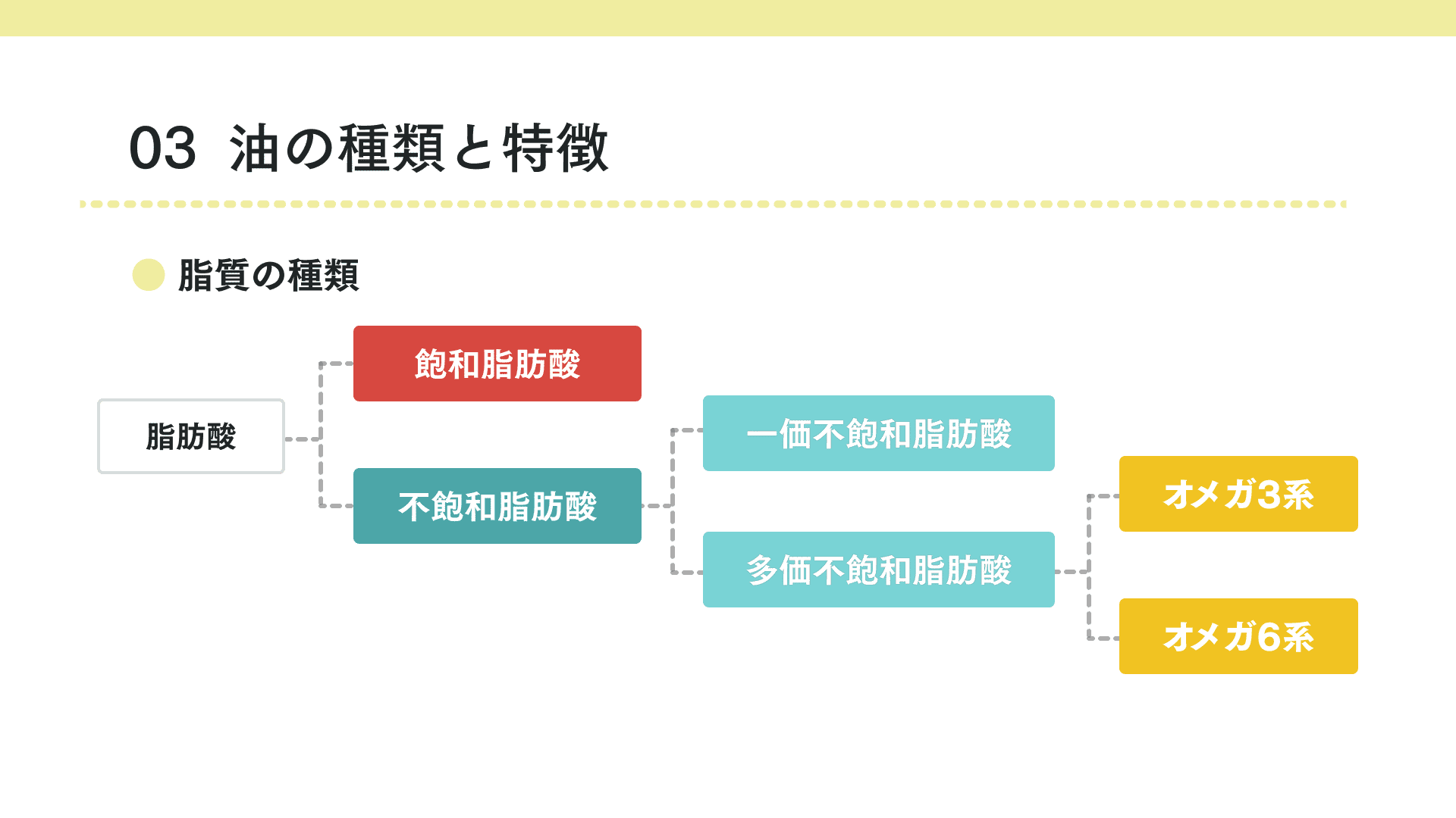 油の種類と特徴_脂肪酸の図