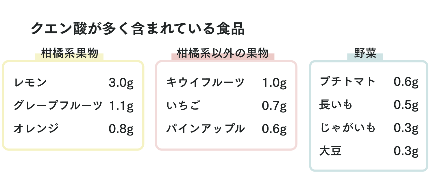 クエン酸が多く含まれる食品100gあたりのクエン酸量(g)を表した表